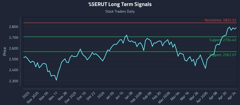^RUT Long Term Analysis for April 26 2026